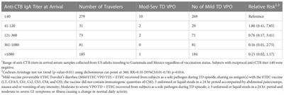 Oral inactivated whole cell vaccine for mucosal immunization: ETVAX case study